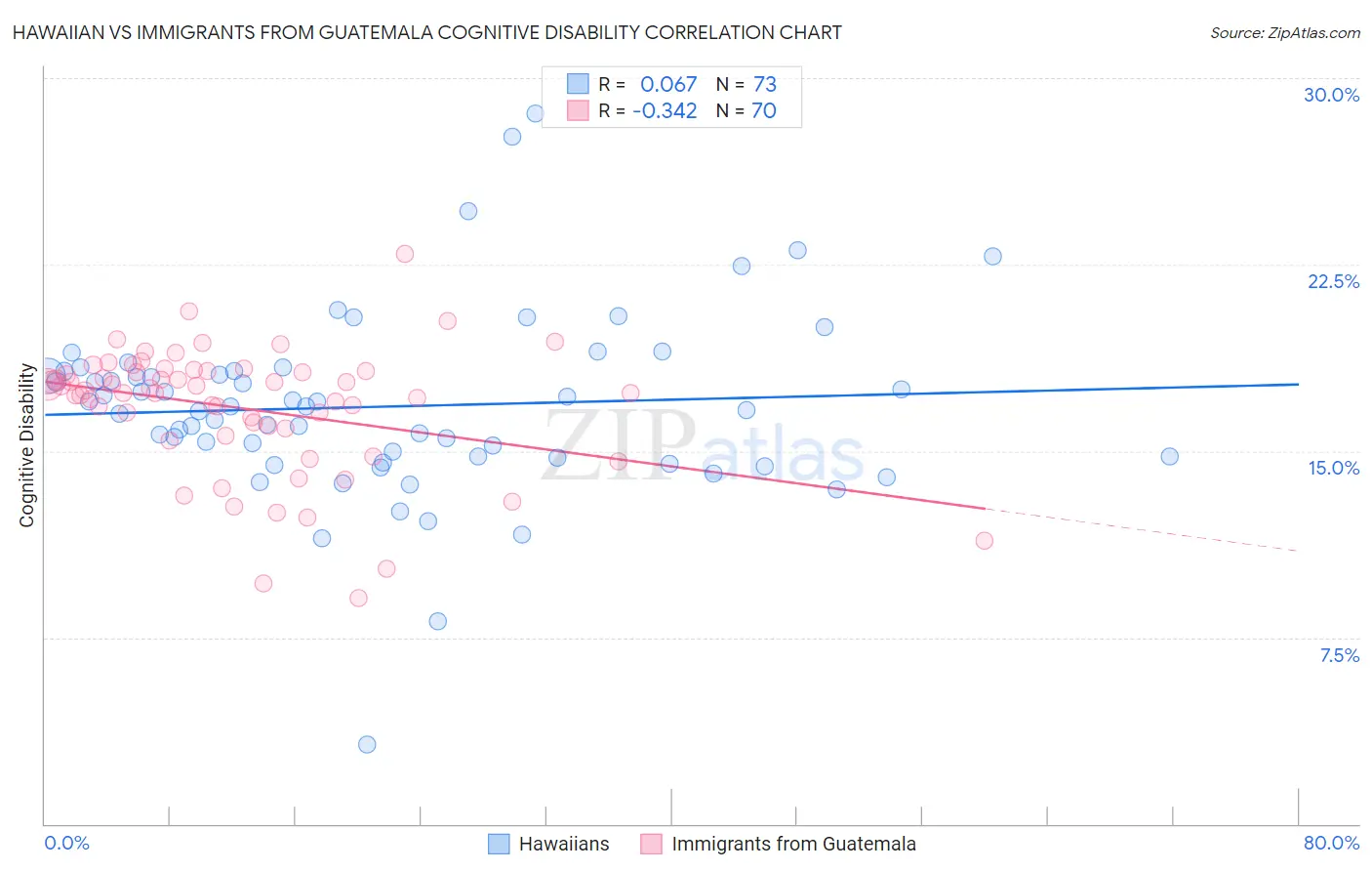 Hawaiian vs Immigrants from Guatemala Cognitive Disability