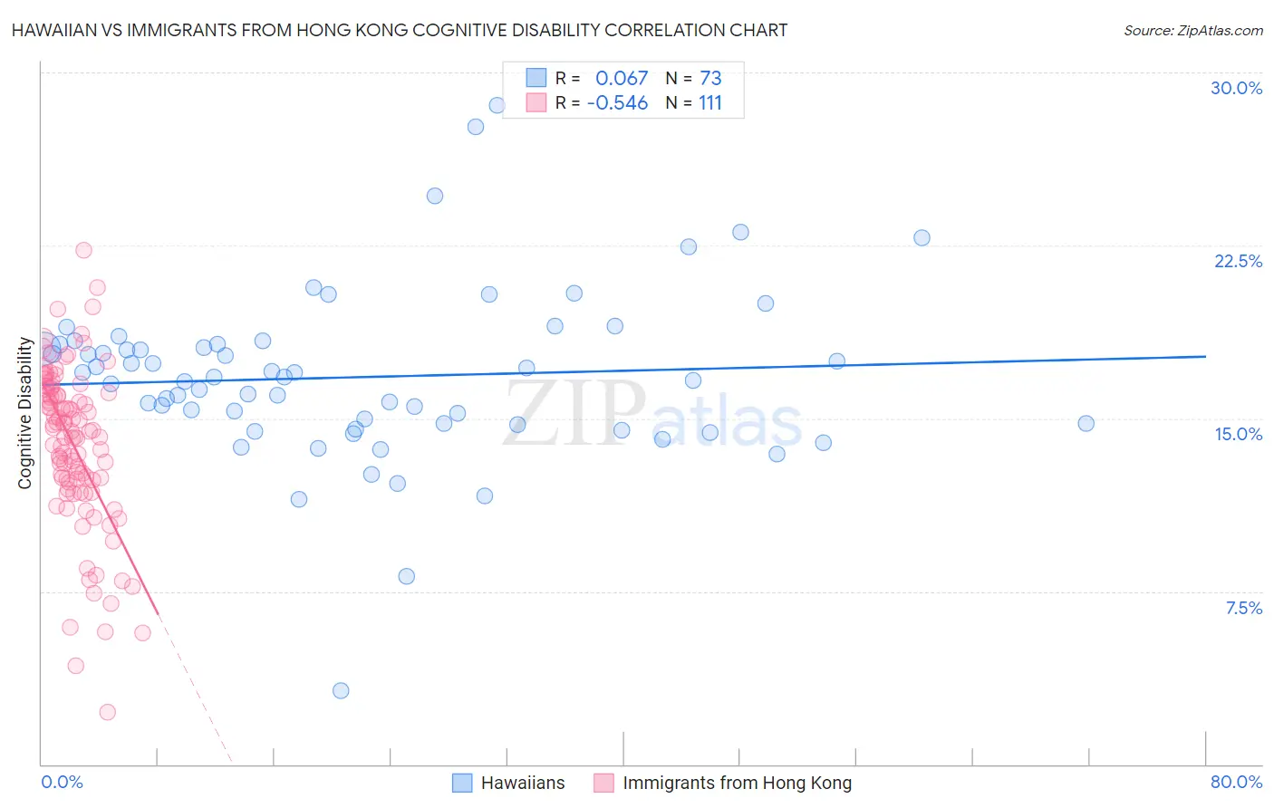 Hawaiian vs Immigrants from Hong Kong Cognitive Disability