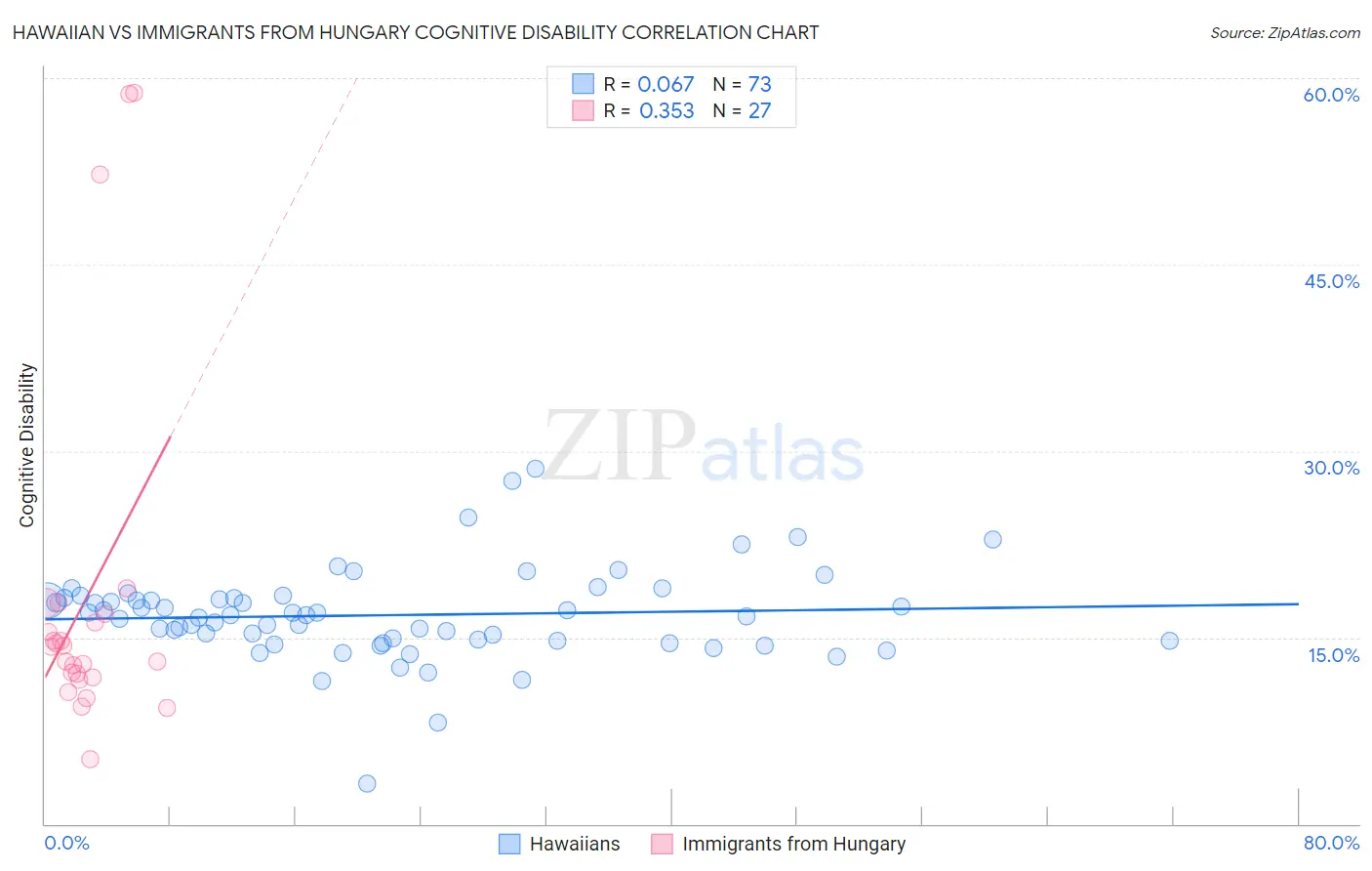 Hawaiian vs Immigrants from Hungary Cognitive Disability