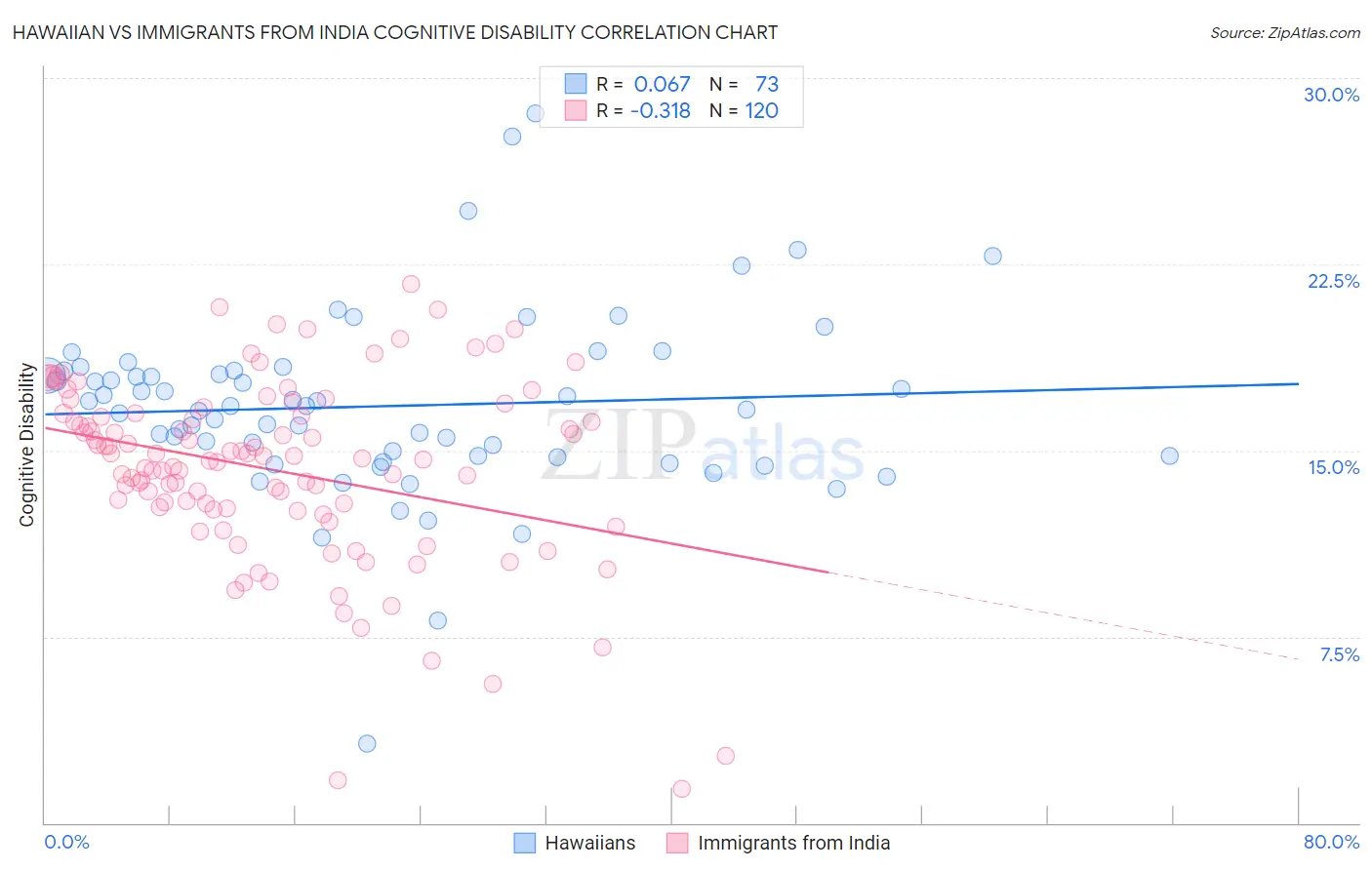 Hawaiian vs Immigrants from India Cognitive Disability