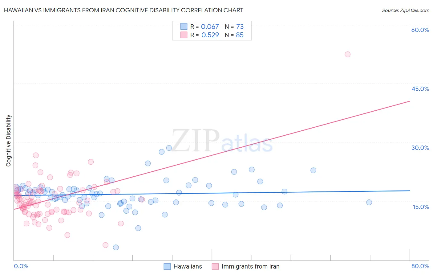 Hawaiian vs Immigrants from Iran Cognitive Disability