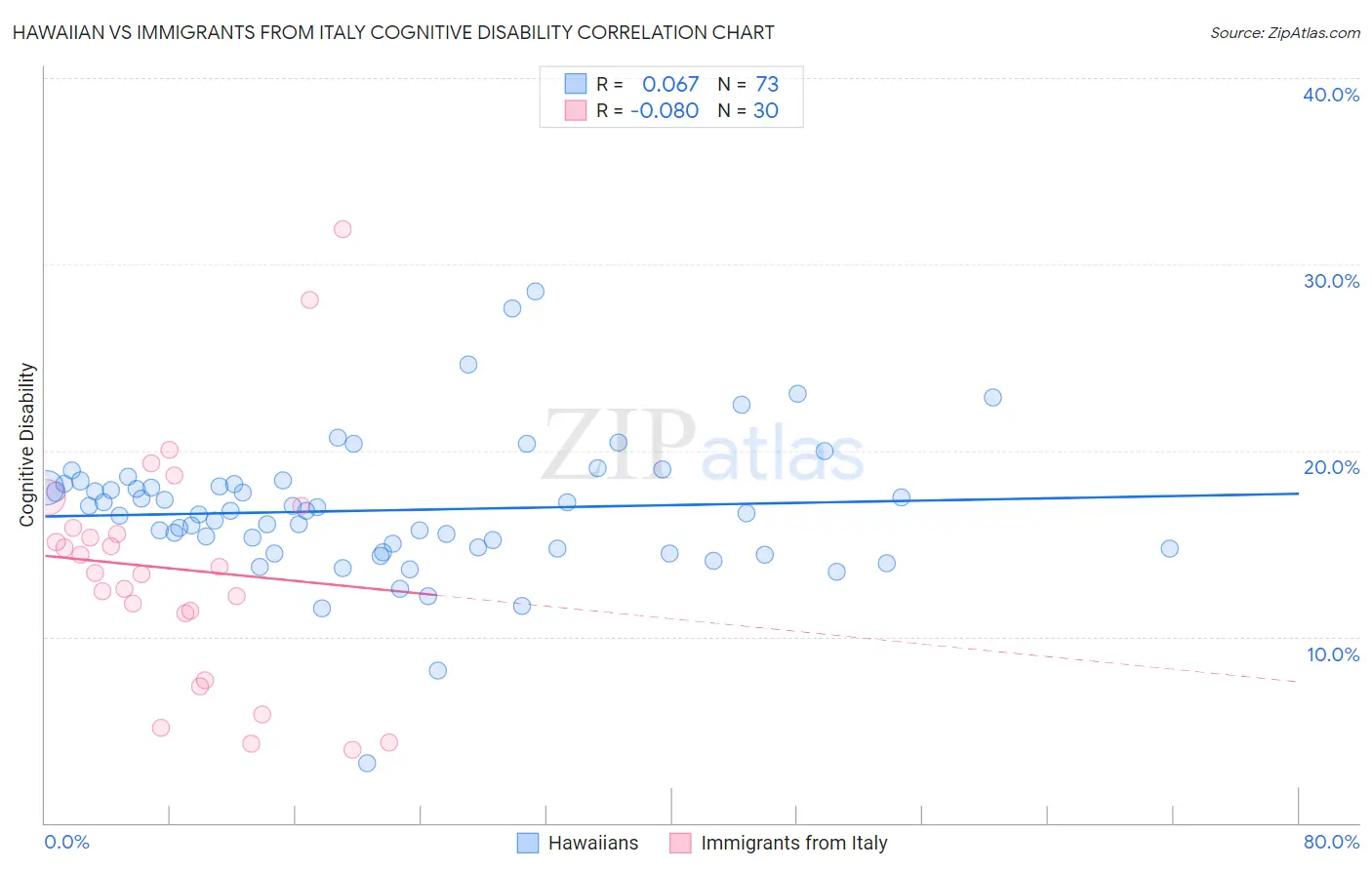 Hawaiian vs Immigrants from Italy Cognitive Disability