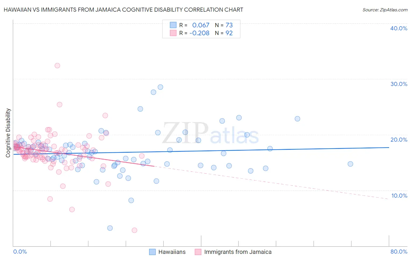 Hawaiian vs Immigrants from Jamaica Cognitive Disability