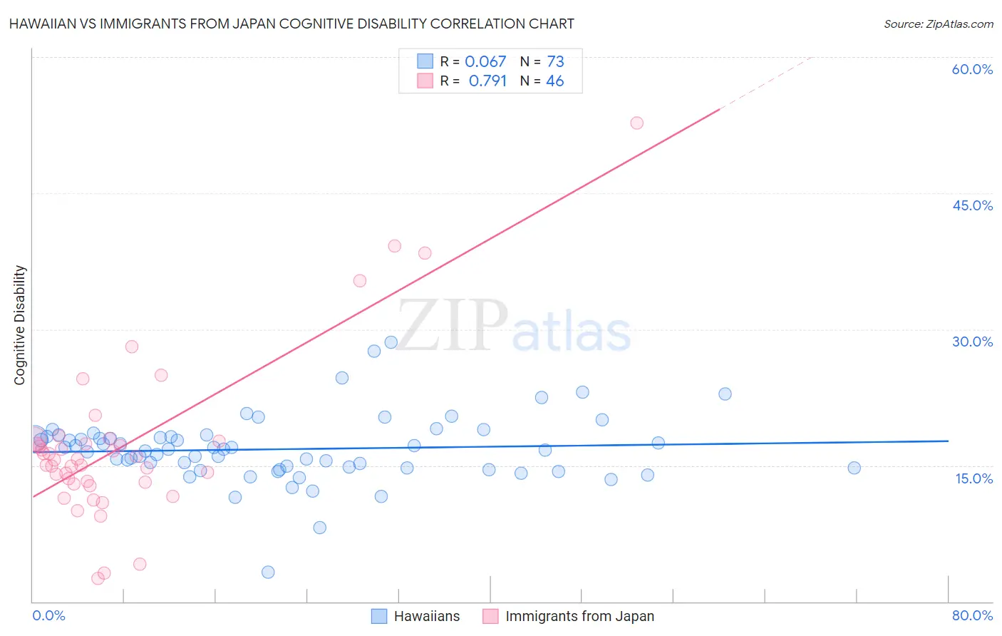 Hawaiian vs Immigrants from Japan Cognitive Disability