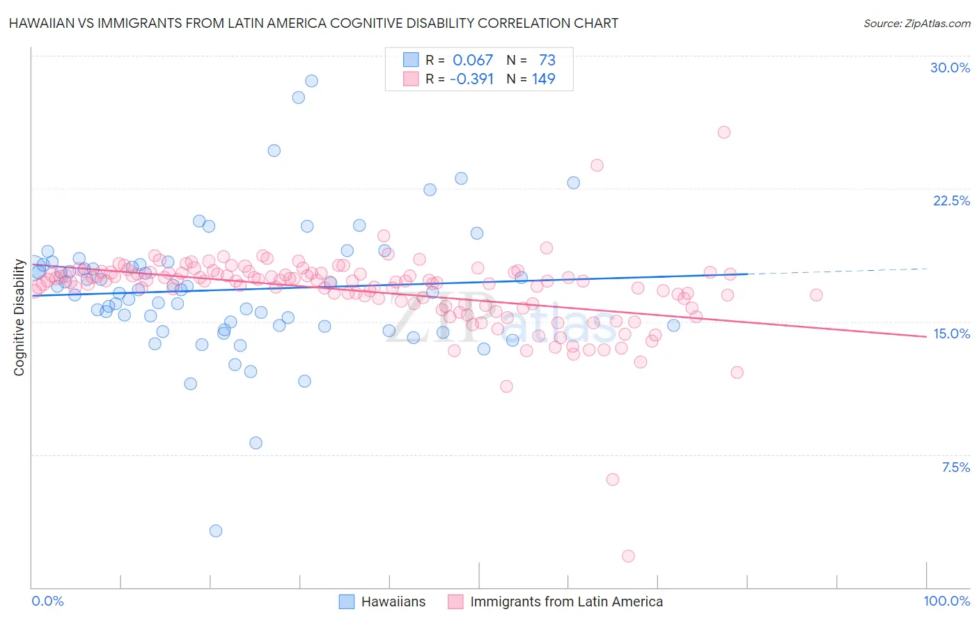 Hawaiian vs Immigrants from Latin America Cognitive Disability
