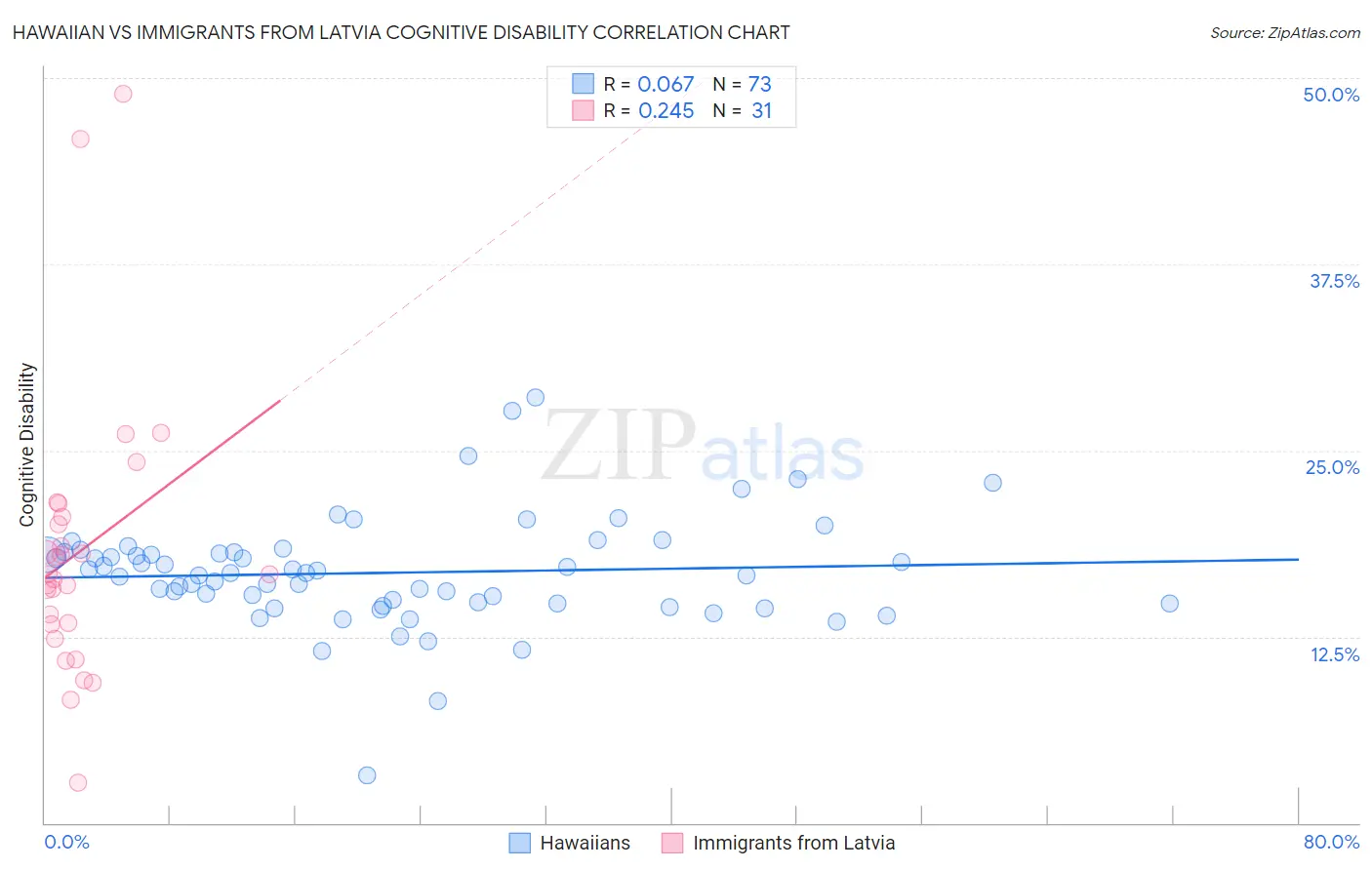 Hawaiian vs Immigrants from Latvia Cognitive Disability