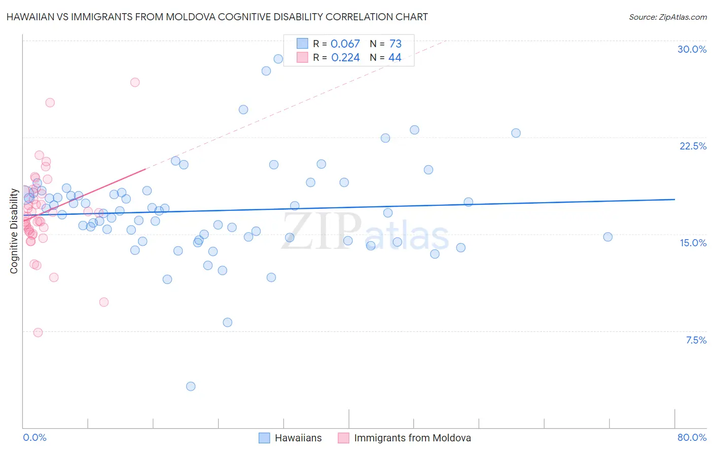 Hawaiian vs Immigrants from Moldova Cognitive Disability
