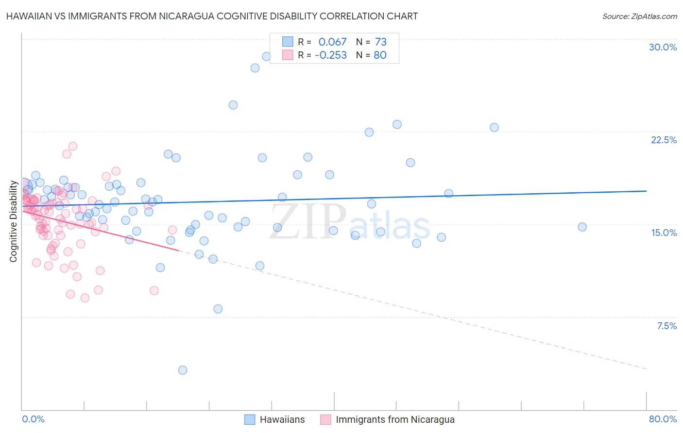 Hawaiian vs Immigrants from Nicaragua Cognitive Disability