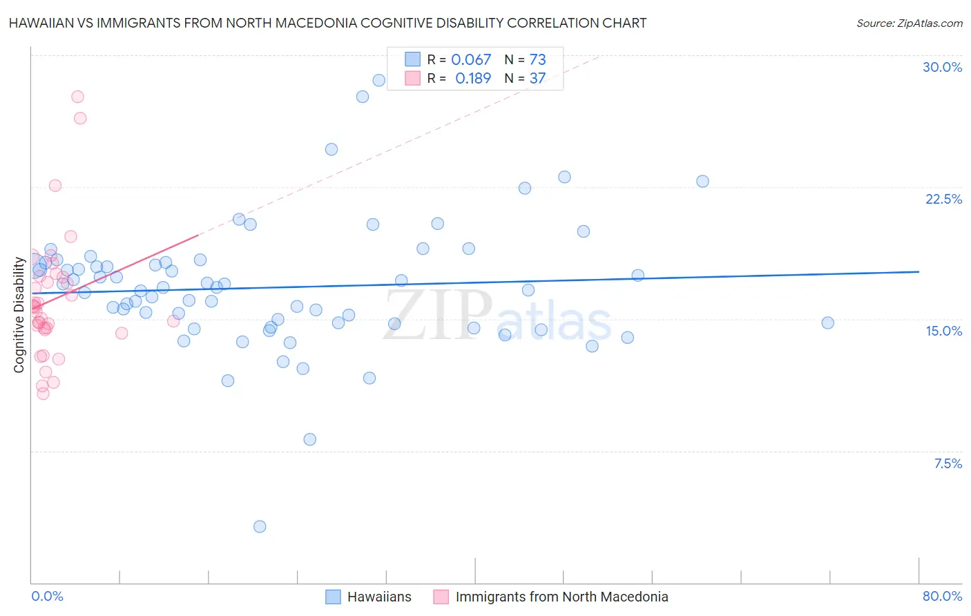 Hawaiian vs Immigrants from North Macedonia Cognitive Disability
