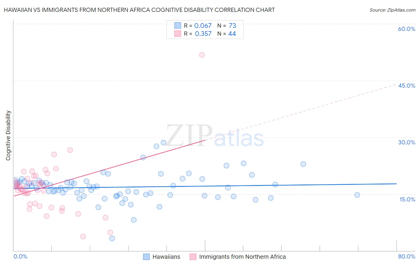 Hawaiian vs Immigrants from Northern Africa Cognitive Disability