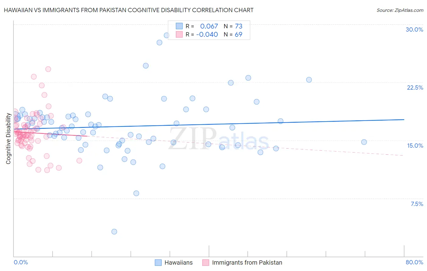 Hawaiian vs Immigrants from Pakistan Cognitive Disability