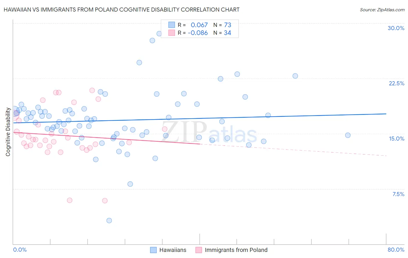 Hawaiian vs Immigrants from Poland Cognitive Disability