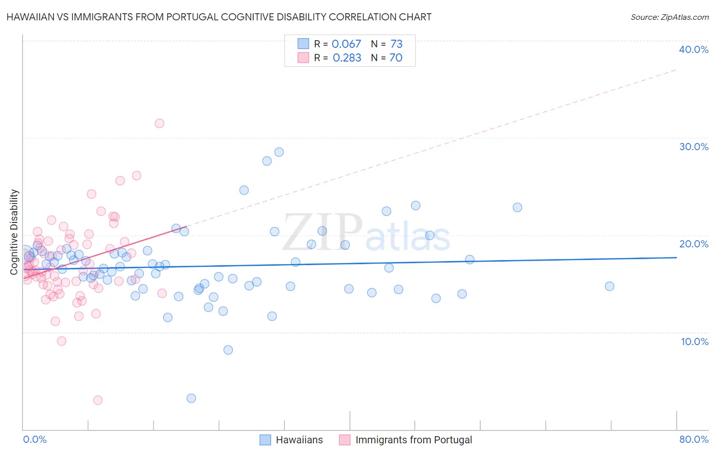 Hawaiian vs Immigrants from Portugal Cognitive Disability