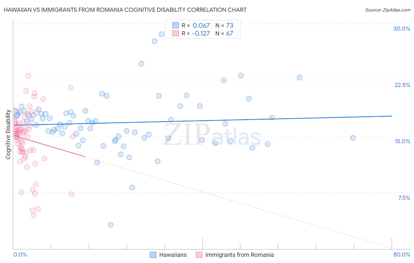 Hawaiian vs Immigrants from Romania Cognitive Disability