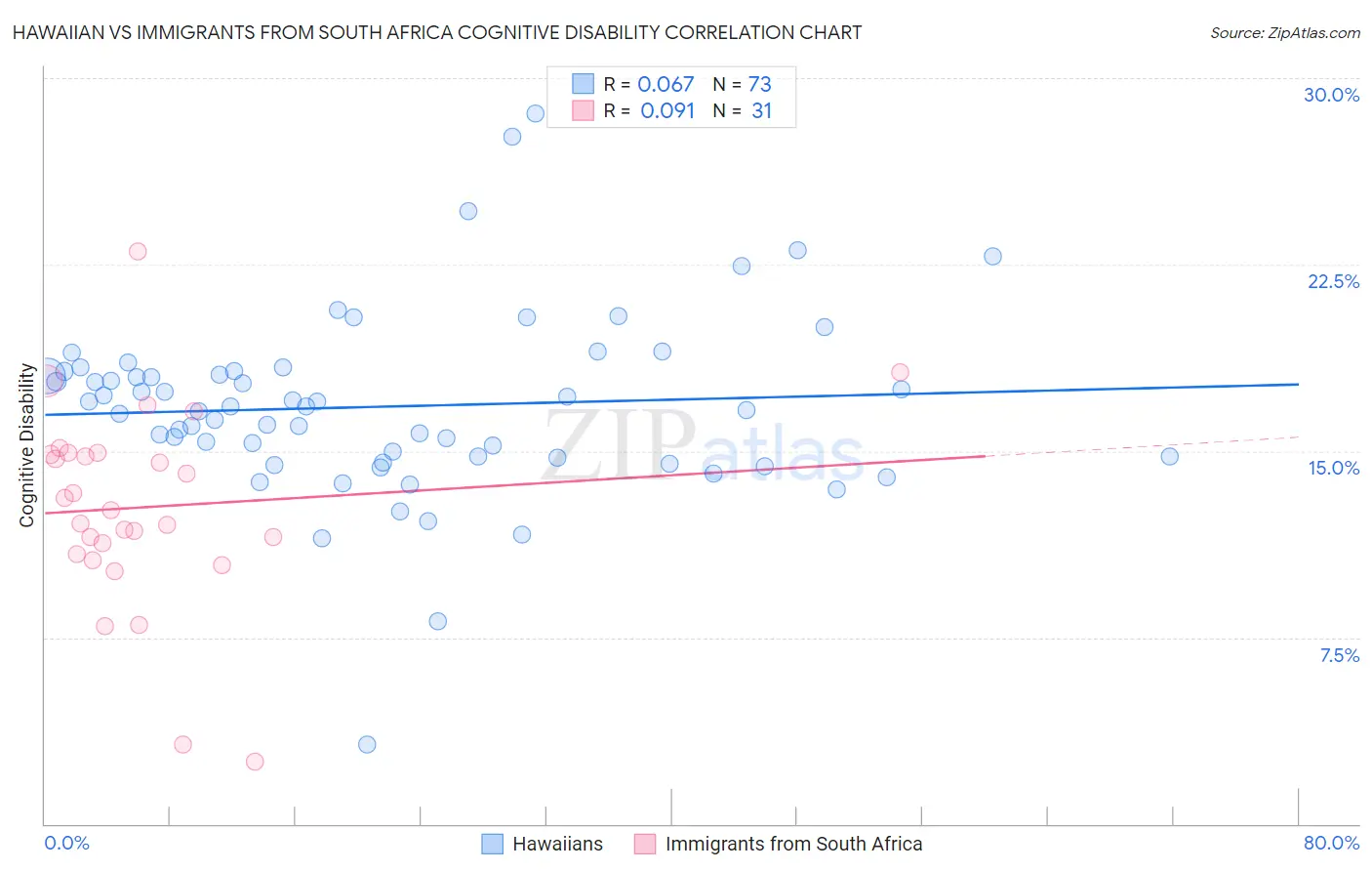 Hawaiian vs Immigrants from South Africa Cognitive Disability