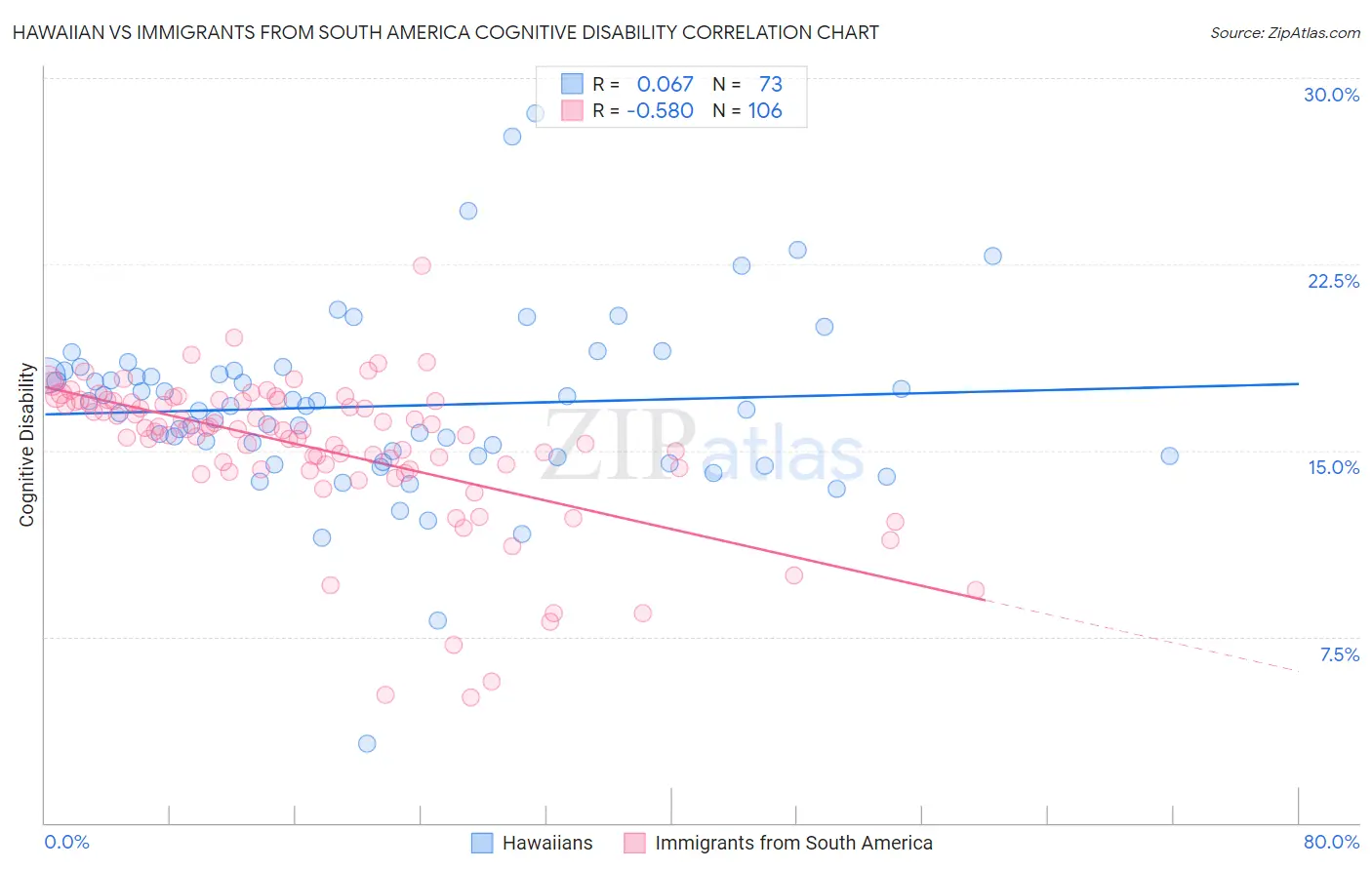 Hawaiian vs Immigrants from South America Cognitive Disability