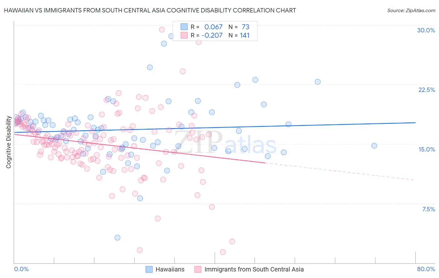 Hawaiian vs Immigrants from South Central Asia Cognitive Disability