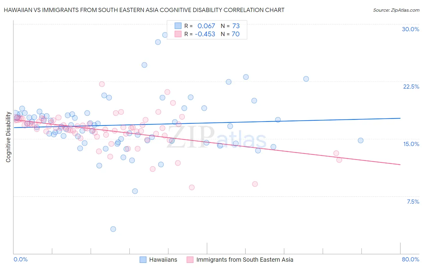 Hawaiian vs Immigrants from South Eastern Asia Cognitive Disability