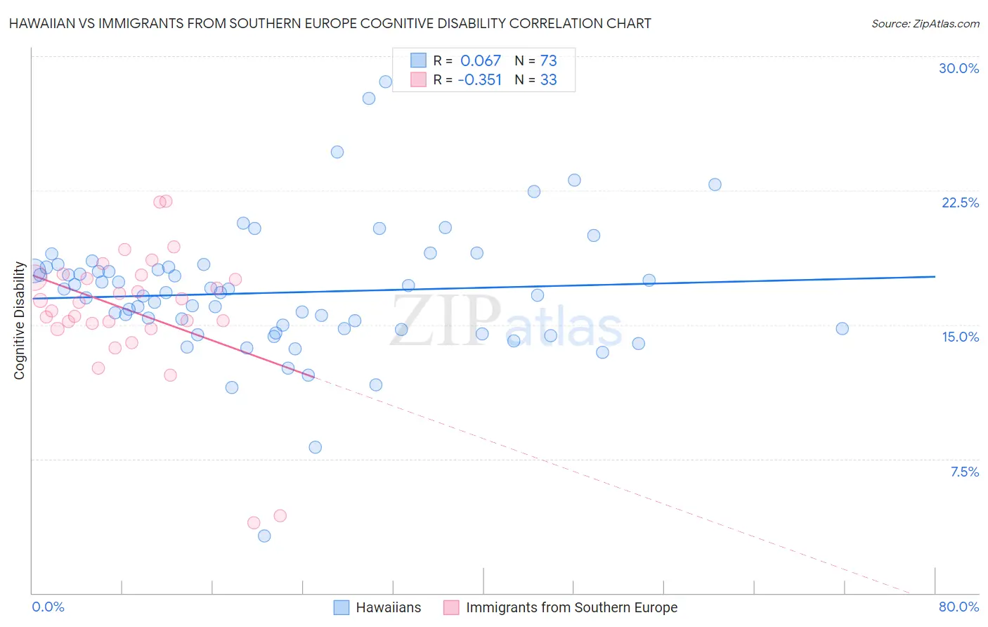 Hawaiian vs Immigrants from Southern Europe Cognitive Disability