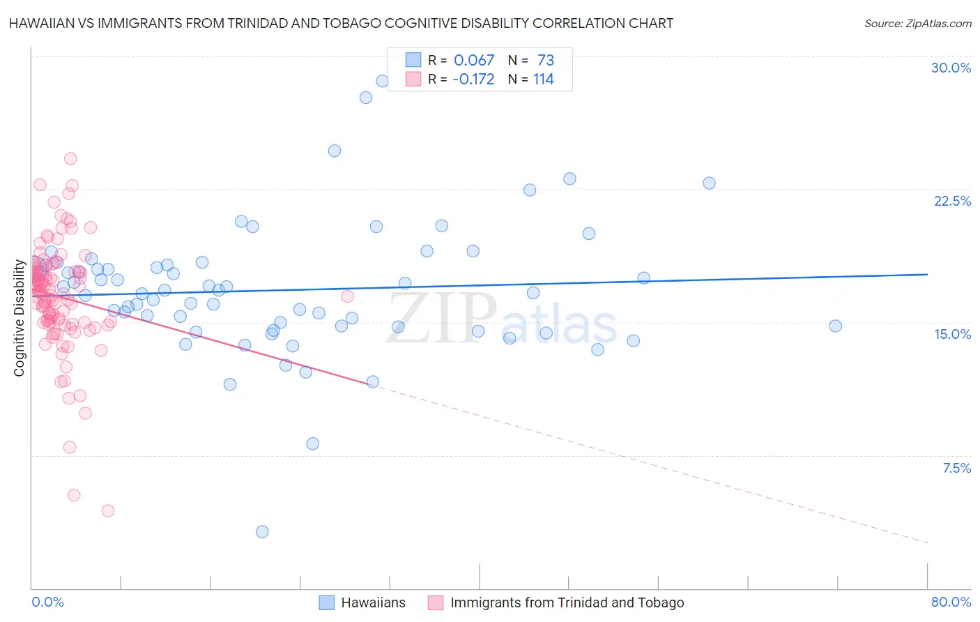 Hawaiian vs Immigrants from Trinidad and Tobago Cognitive Disability