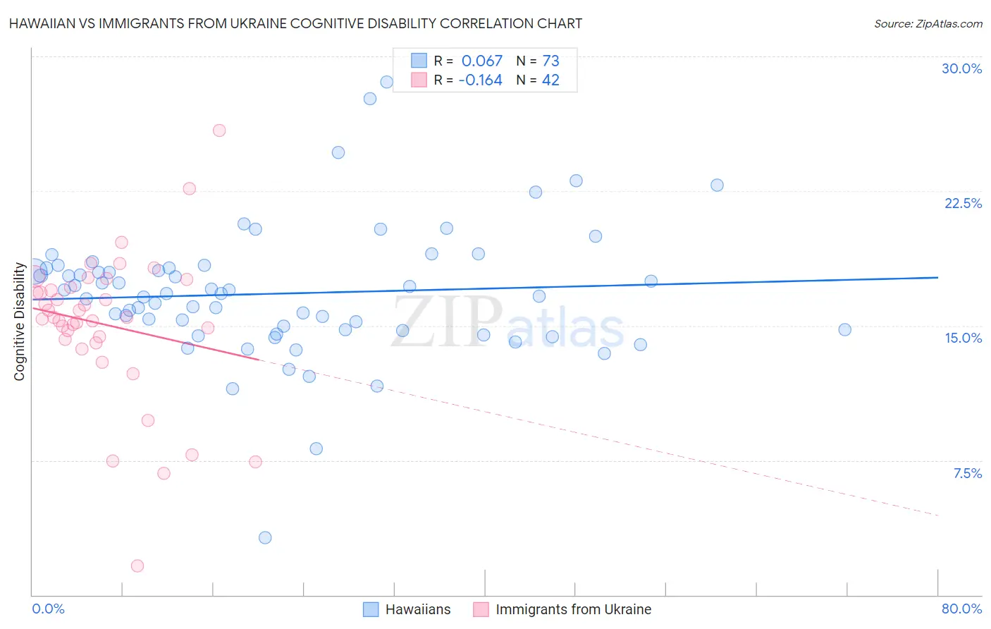 Hawaiian vs Immigrants from Ukraine Cognitive Disability