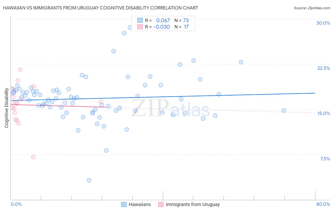 Hawaiian vs Immigrants from Uruguay Cognitive Disability
