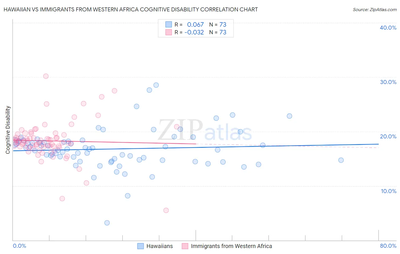 Hawaiian vs Immigrants from Western Africa Cognitive Disability