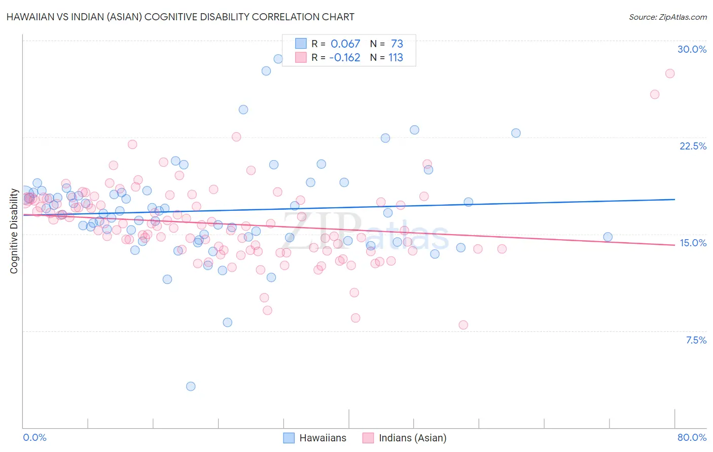 Hawaiian vs Indian (Asian) Cognitive Disability