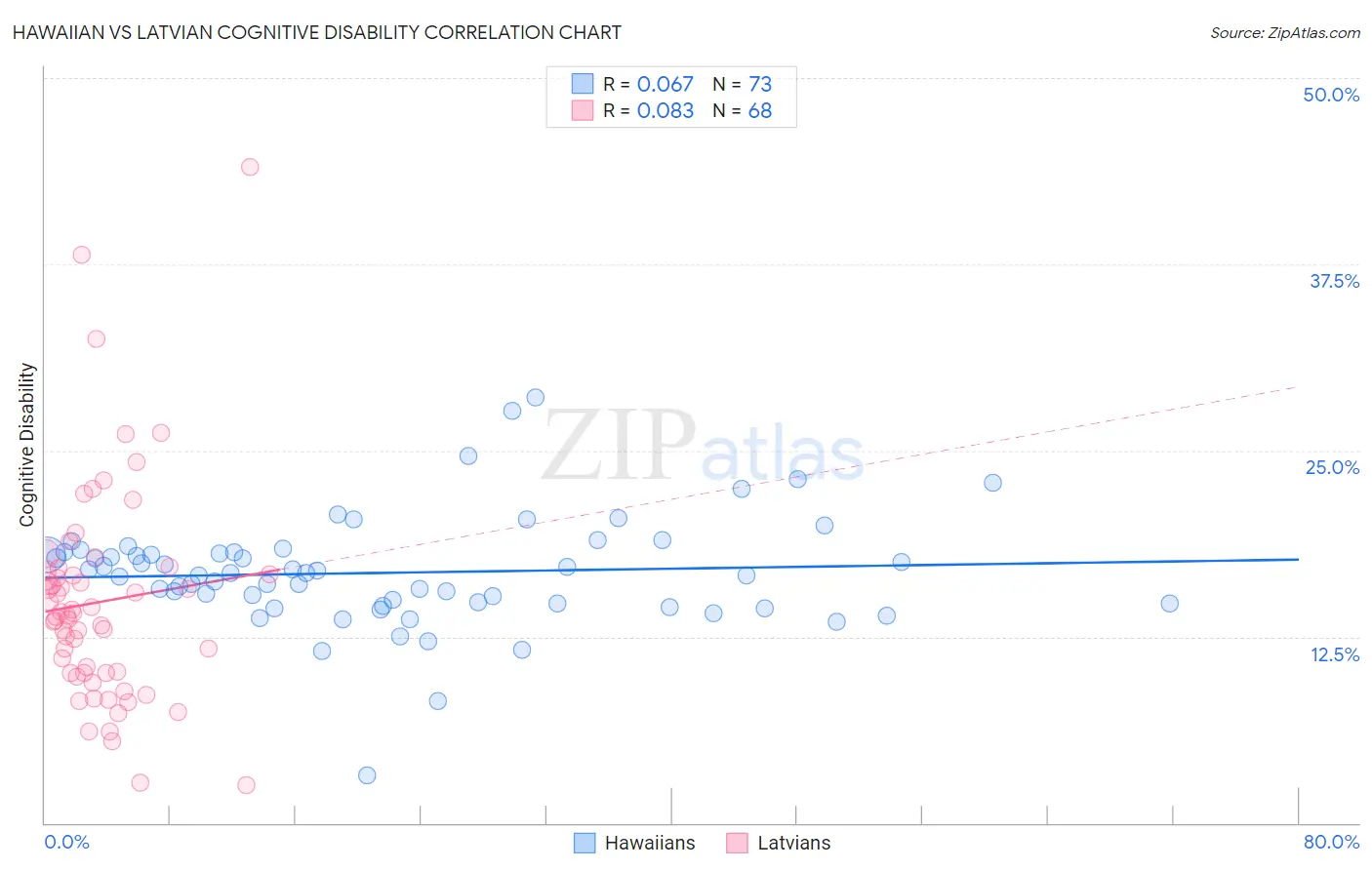 Hawaiian vs Latvian Cognitive Disability
