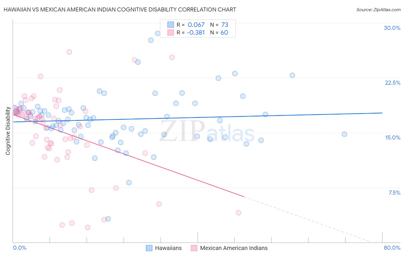 Hawaiian vs Mexican American Indian Cognitive Disability