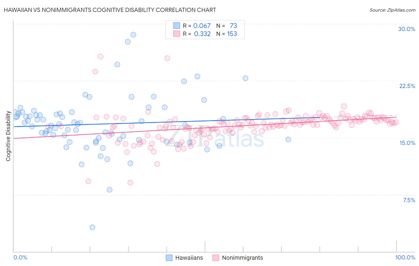 Hawaiian vs Nonimmigrants Cognitive Disability
