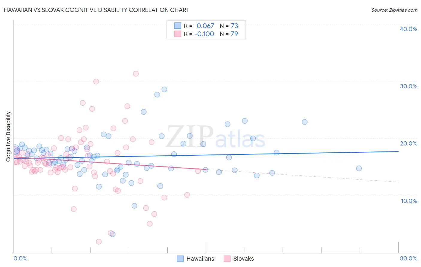 Hawaiian vs Slovak Cognitive Disability