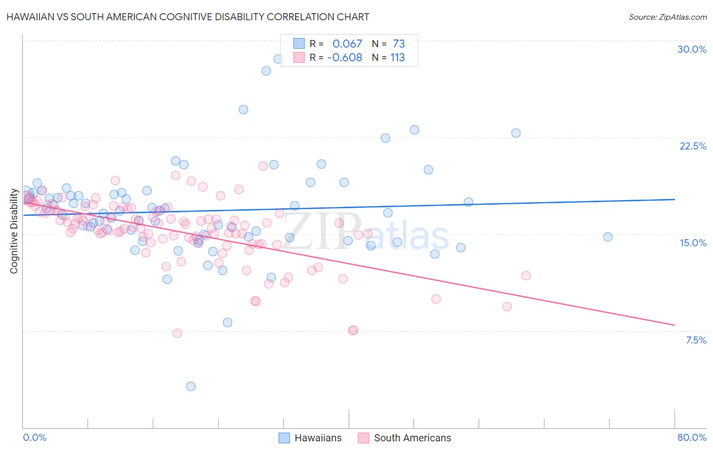 Hawaiian vs South American Cognitive Disability