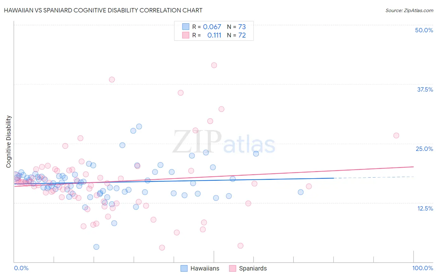 Hawaiian vs Spaniard Cognitive Disability