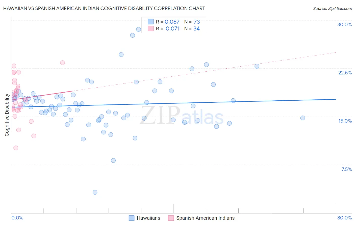 Hawaiian vs Spanish American Indian Cognitive Disability