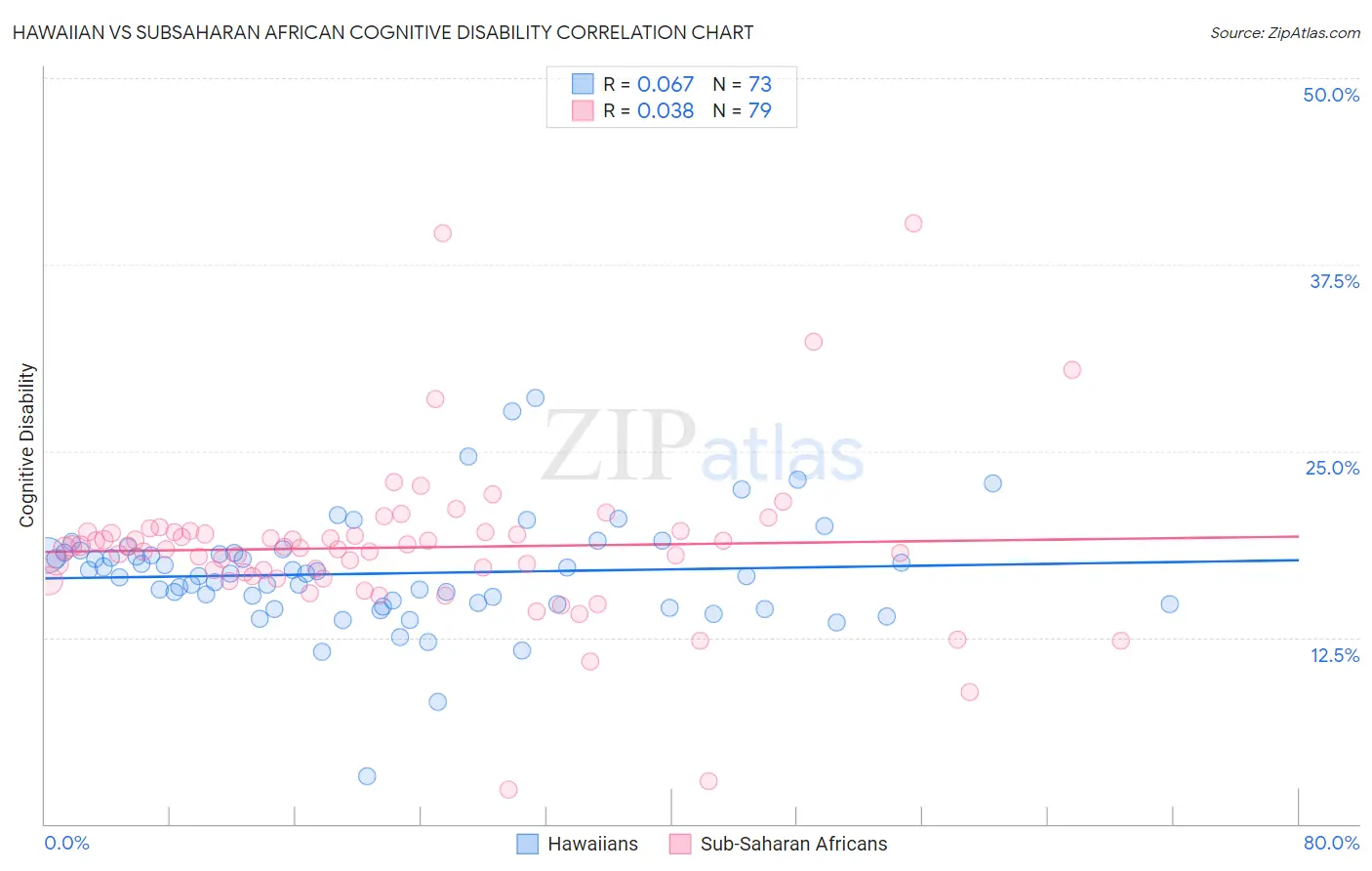 Hawaiian vs Subsaharan African Cognitive Disability