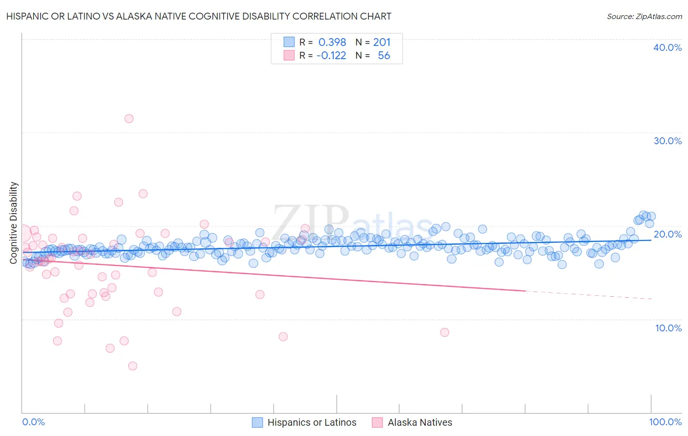 Hispanic or Latino vs Alaska Native Cognitive Disability