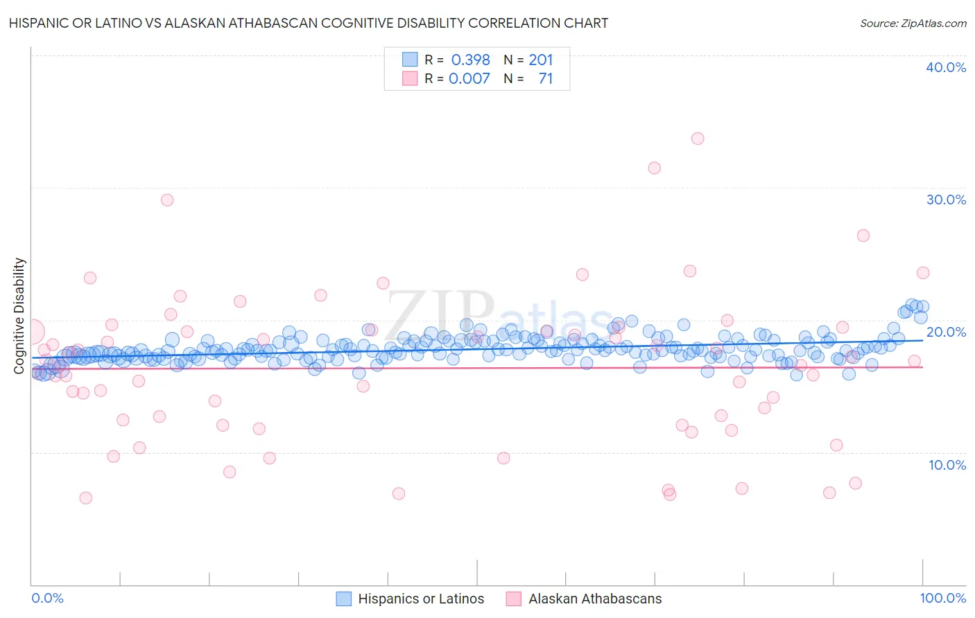 Hispanic or Latino vs Alaskan Athabascan Cognitive Disability