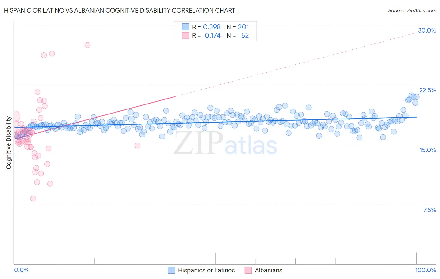 Hispanic or Latino vs Albanian Cognitive Disability