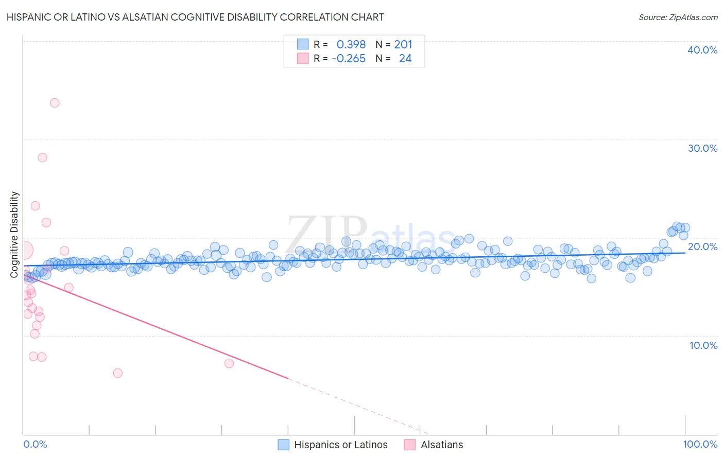Hispanic or Latino vs Alsatian Cognitive Disability
