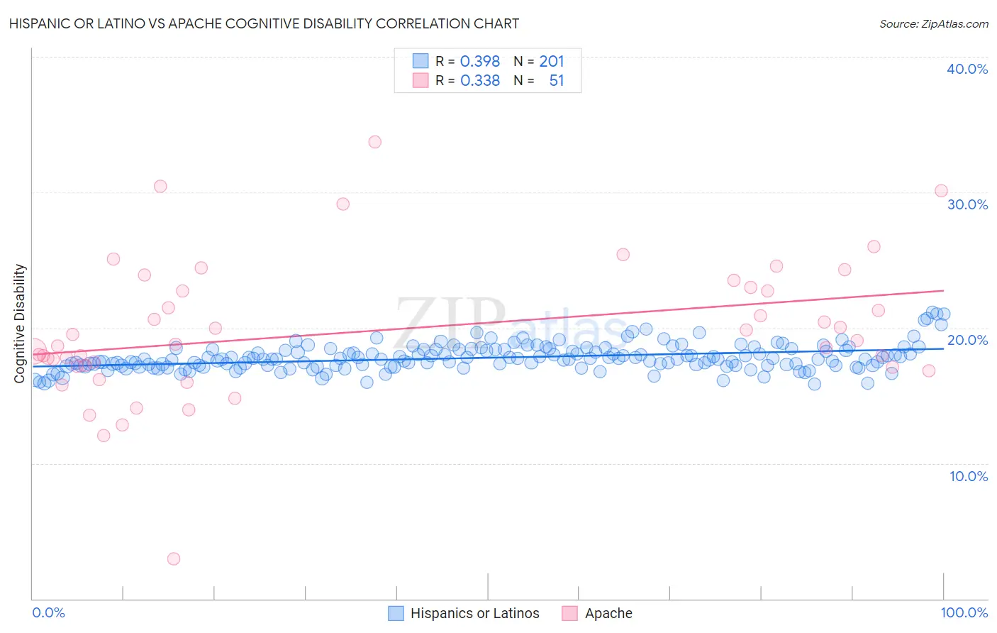Hispanic or Latino vs Apache Cognitive Disability