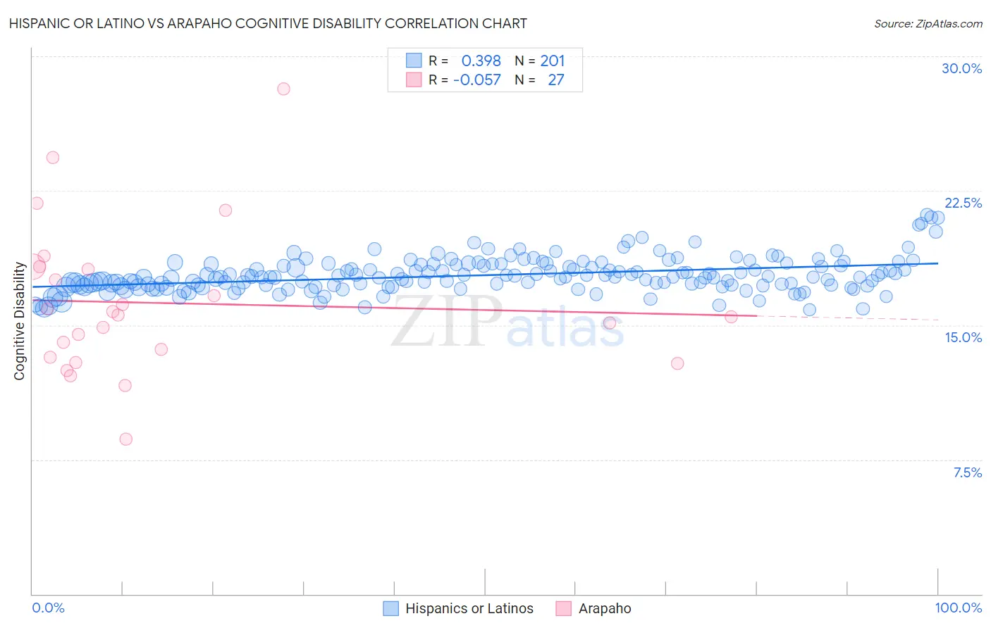 Hispanic or Latino vs Arapaho Cognitive Disability