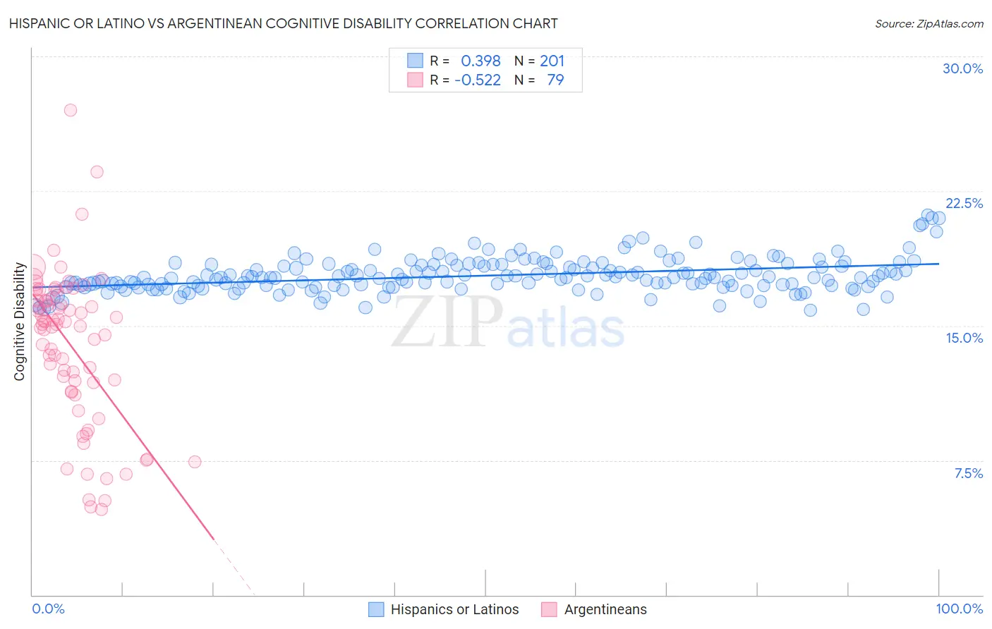 Hispanic or Latino vs Argentinean Cognitive Disability