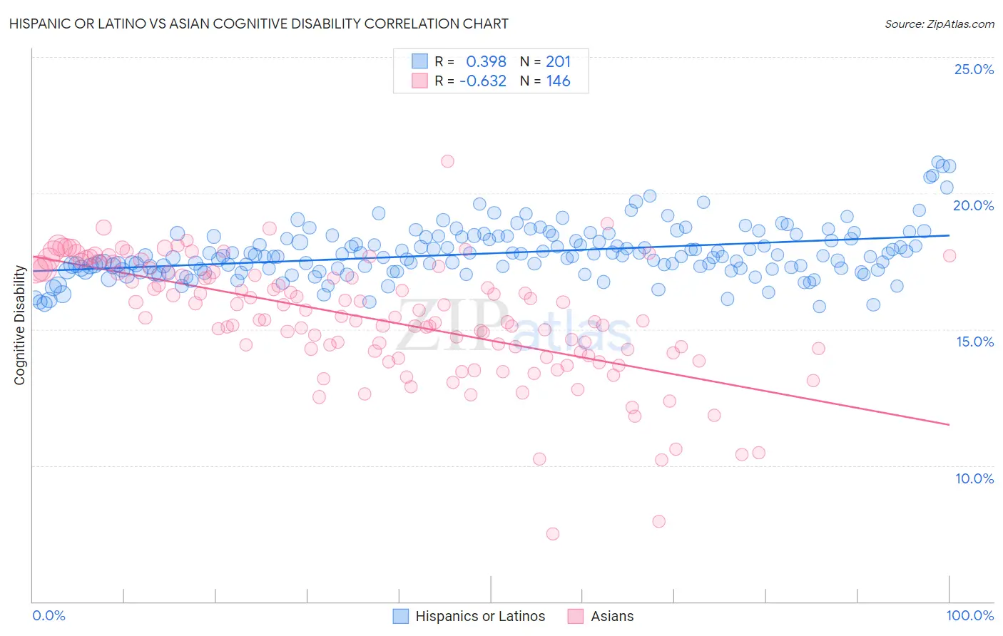 Hispanic or Latino vs Asian Cognitive Disability