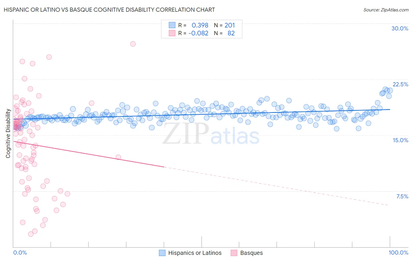 Hispanic or Latino vs Basque Cognitive Disability