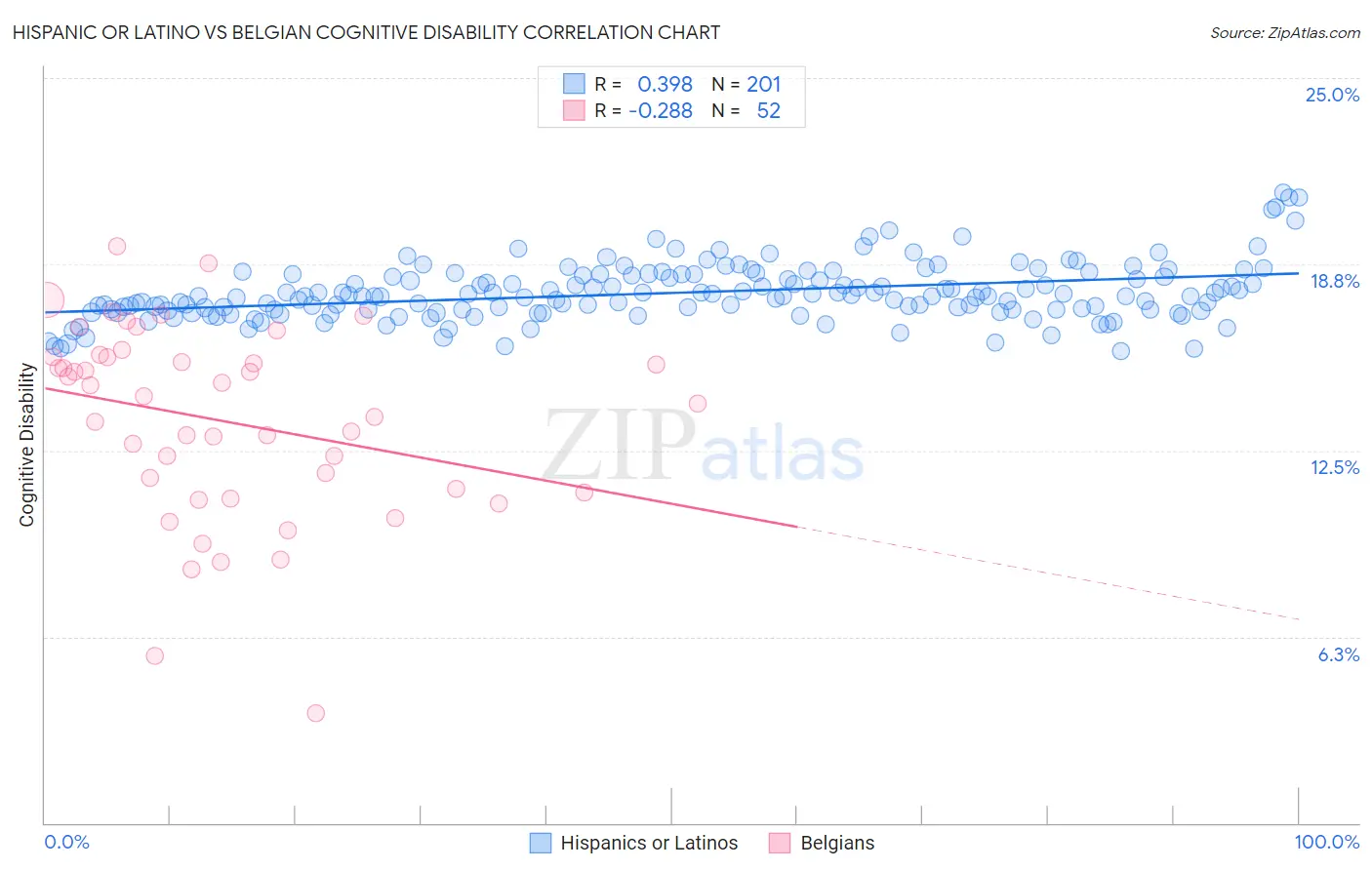 Hispanic or Latino vs Belgian Cognitive Disability