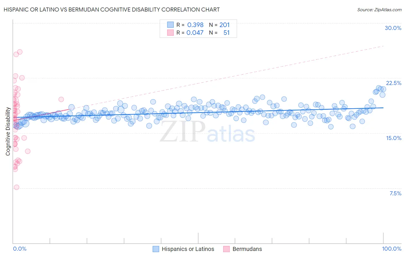 Hispanic or Latino vs Bermudan Cognitive Disability