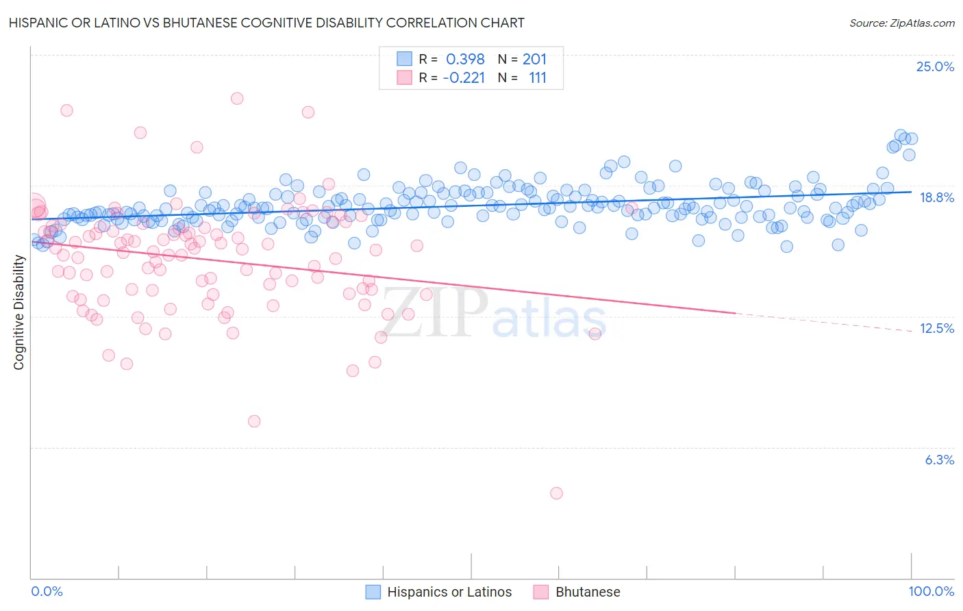 Hispanic or Latino vs Bhutanese Cognitive Disability