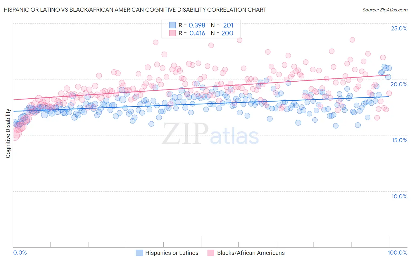 Hispanic or Latino vs Black/African American Cognitive Disability