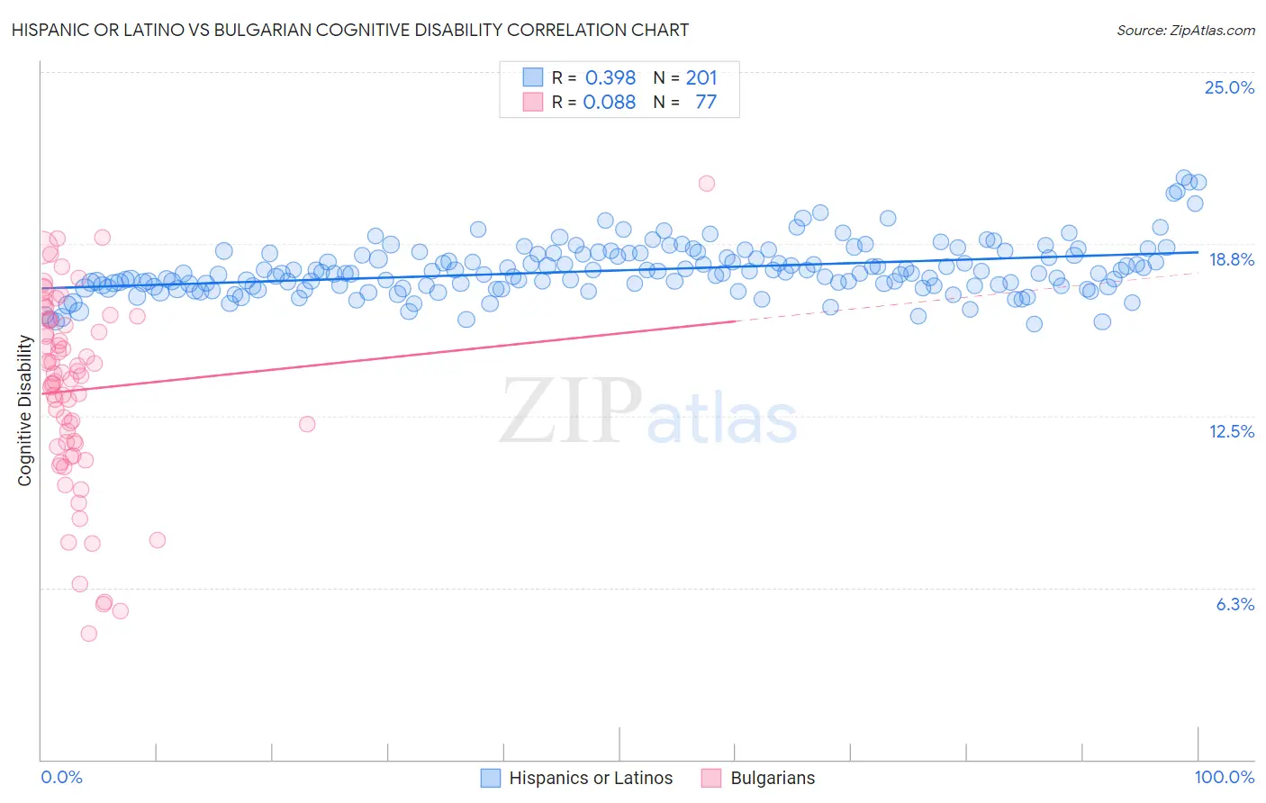 Hispanic or Latino vs Bulgarian Cognitive Disability